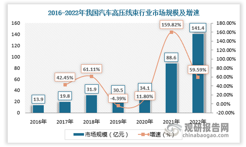 中国汽车线束行业竞争格局